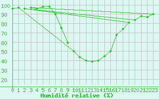 Courbe de l'humidit relative pour Bergen