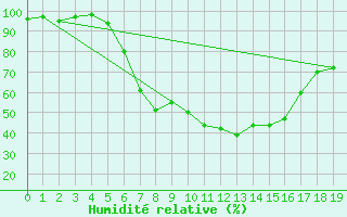 Courbe de l'humidit relative pour Leivonmaki Savenaho