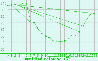 Courbe de l'humidit relative pour Aix-en-Provence (13)
