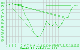 Courbe de l'humidit relative pour Neumarkt