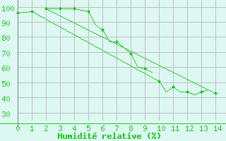 Courbe de l'humidit relative pour Tulln