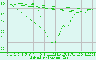 Courbe de l'humidit relative pour Vals