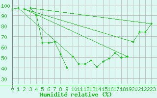 Courbe de l'humidit relative pour Bonnecombe - Les Salces (48)