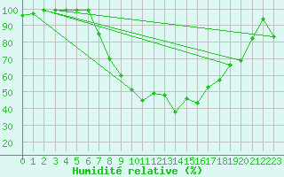 Courbe de l'humidit relative pour Giswil