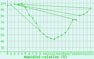 Courbe de l'humidit relative pour Heinola Plaani
