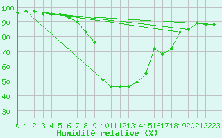 Courbe de l'humidit relative pour Warth