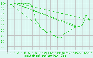 Courbe de l'humidit relative pour Cressier