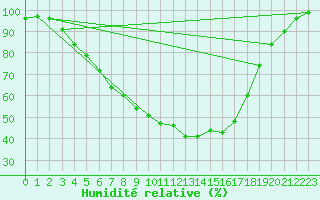 Courbe de l'humidit relative pour Juva Partaala