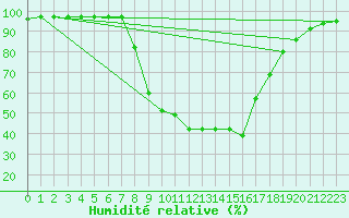 Courbe de l'humidit relative pour Sirdal-Sinnes