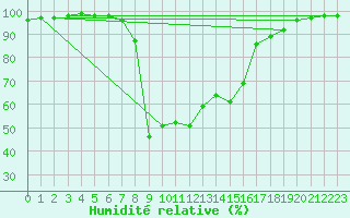 Courbe de l'humidit relative pour Stana De Vale