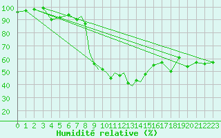 Courbe de l'humidit relative pour Marham