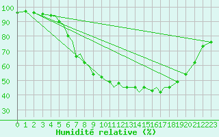 Courbe de l'humidit relative pour Mo I Rana / Rossvoll