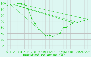 Courbe de l'humidit relative pour Adelsoe