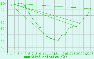 Courbe de l'humidit relative pour Sjaelsmark