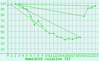 Courbe de l'humidit relative pour Latnivaara