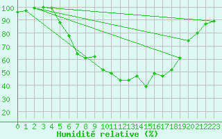 Courbe de l'humidit relative pour Weihenstephan