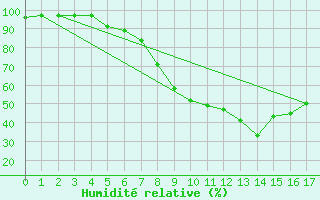 Courbe de l'humidit relative pour Zwerndorf-Marchegg