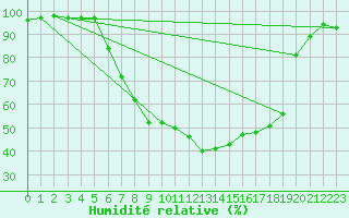 Courbe de l'humidit relative pour Bamberg