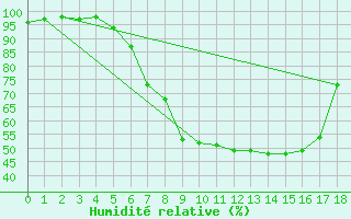 Courbe de l'humidit relative pour Garmisch-Partenkirchen