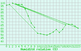 Courbe de l'humidit relative pour Carlsfeld