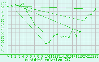 Courbe de l'humidit relative pour Toholampi Laitala