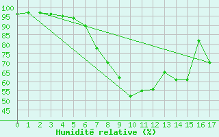 Courbe de l'humidit relative pour Groebming