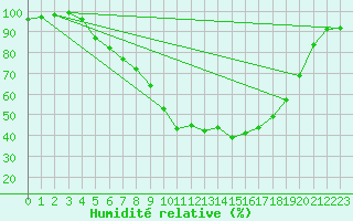 Courbe de l'humidit relative pour Kristiansand / Kjevik