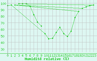 Courbe de l'humidit relative pour Tirschenreuth-Loderm