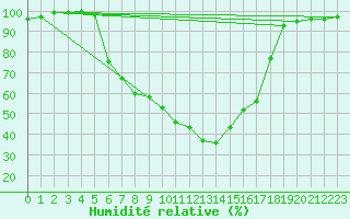 Courbe de l'humidit relative pour Cuprija