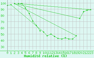 Courbe de l'humidit relative pour Soltau