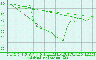 Courbe de l'humidit relative pour Fribourg (All)