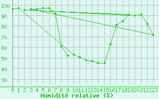 Courbe de l'humidit relative pour Seefeld