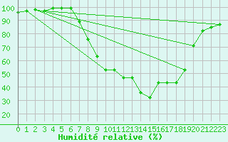 Courbe de l'humidit relative pour Klodzko