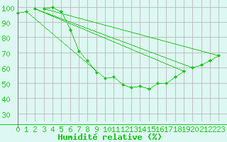 Courbe de l'humidit relative pour Hoyerswerda