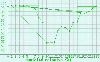Courbe de l'humidit relative pour Skabu-Storslaen