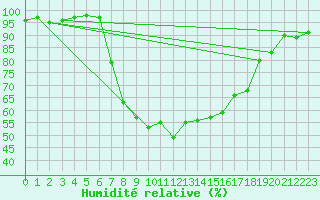 Courbe de l'humidit relative pour Slovenj Gradec