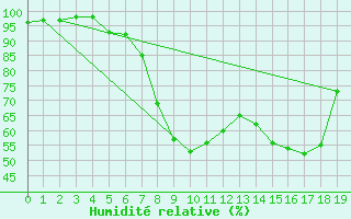 Courbe de l'humidit relative pour Wutoeschingen-Ofteri