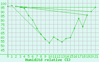 Courbe de l'humidit relative pour Dillingen/Donau-Fris