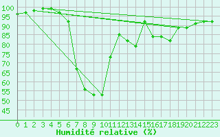 Courbe de l'humidit relative pour La Brvine (Sw)