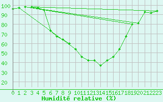 Courbe de l'humidit relative pour Slovenj Gradec