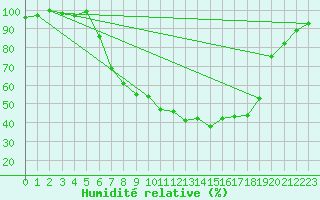 Courbe de l'humidit relative pour Baruth