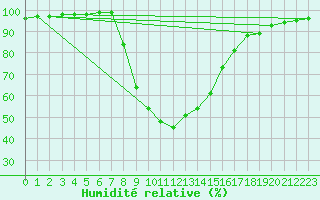 Courbe de l'humidit relative pour Ratece