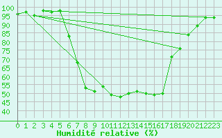 Courbe de l'humidit relative pour Oberstdorf