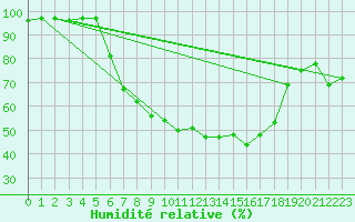 Courbe de l'humidit relative pour Torun