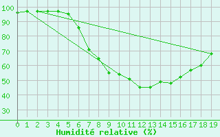 Courbe de l'humidit relative pour Seefeld