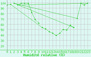 Courbe de l'humidit relative pour Fribourg / Posieux