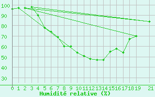 Courbe de l'humidit relative pour Banatski Karlovac
