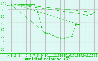 Courbe de l'humidit relative pour Evanger