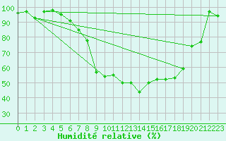 Courbe de l'humidit relative pour La Brvine (Sw)