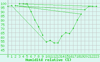Courbe de l'humidit relative pour Siedlce